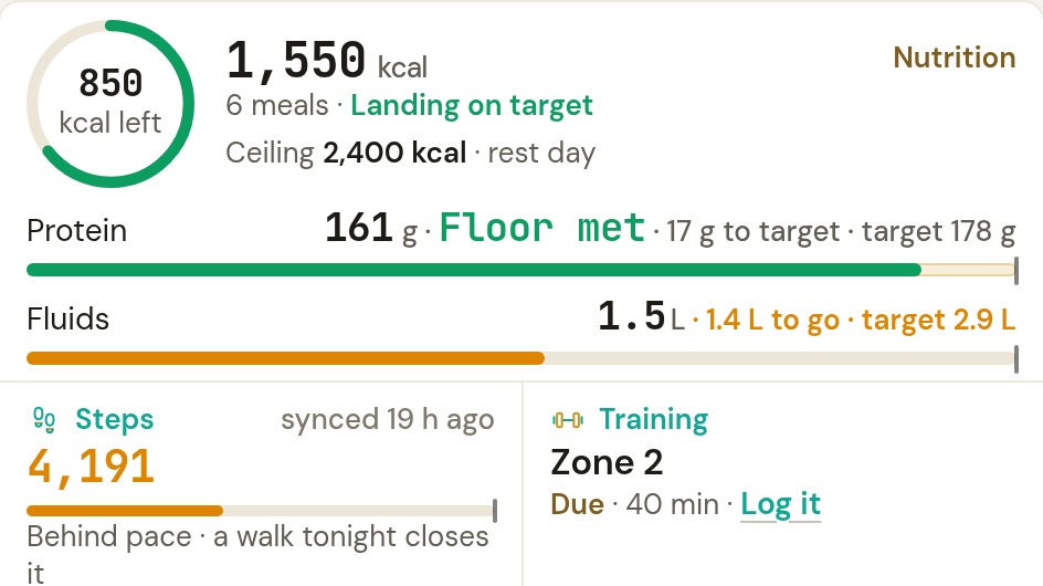 The nutrition card: 1,550 kcal of a 2,400 ceiling, 850 left; protein 161 g, floor met, 17 g to the 178 g target; fluids 1.5 L of 2.9; steps 4,191 behind pace; Zone 2 session due